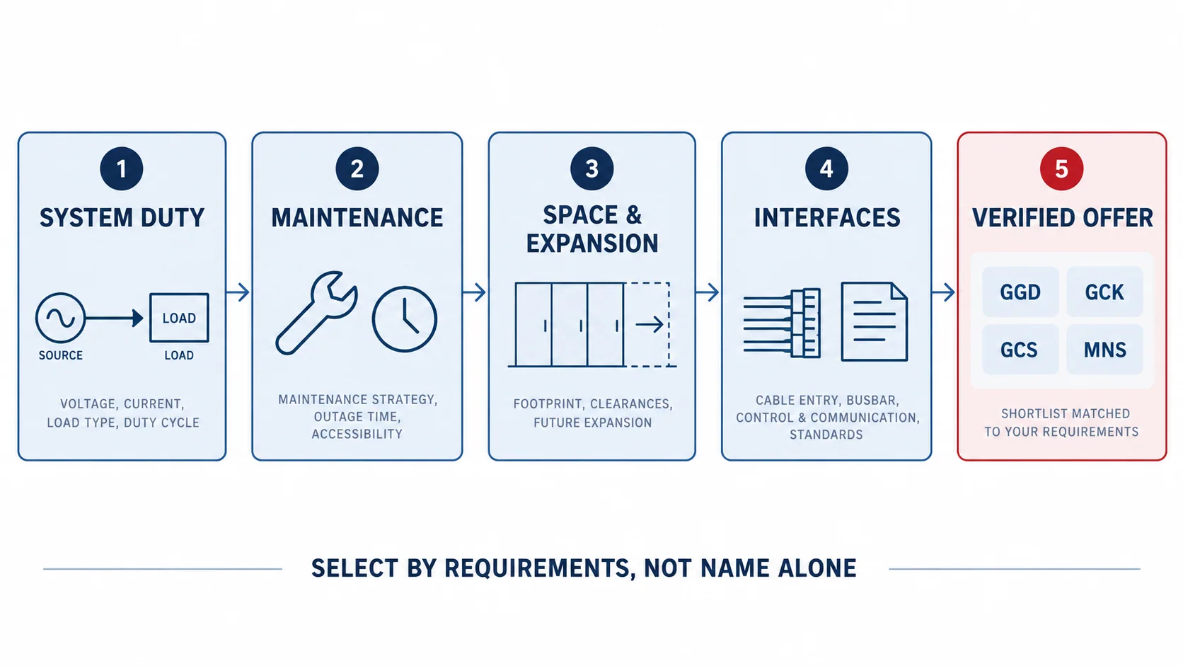 Buyer selection flow from system duty and maintenance needs to a verified GGD, GCK, GCS or MNS offer
