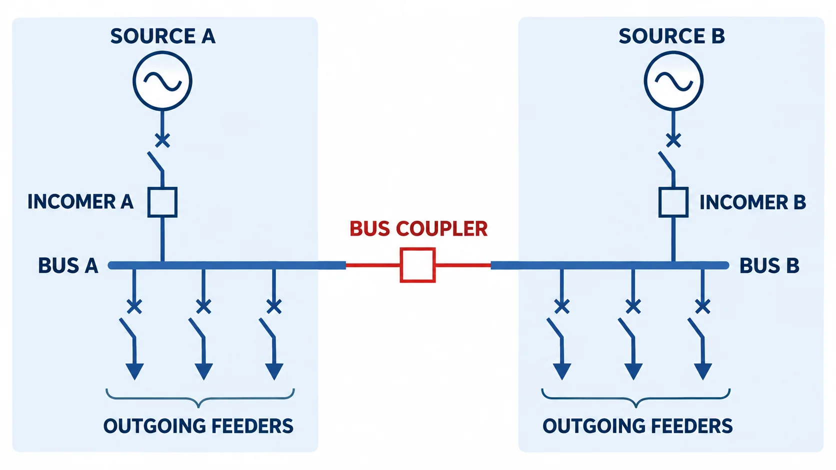 Annotated double-ended medium-voltage switchgear single-line architecture with two sources, incomers, two bus sections, a bus coupler and outgoing feeders