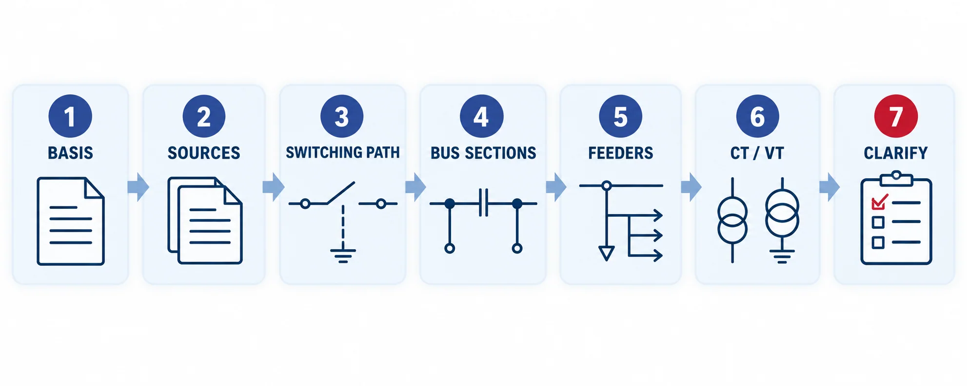 Seven-pass workflow for reviewing an MV switchgear single-line diagram from drawing basis and sources to missing-data clarification