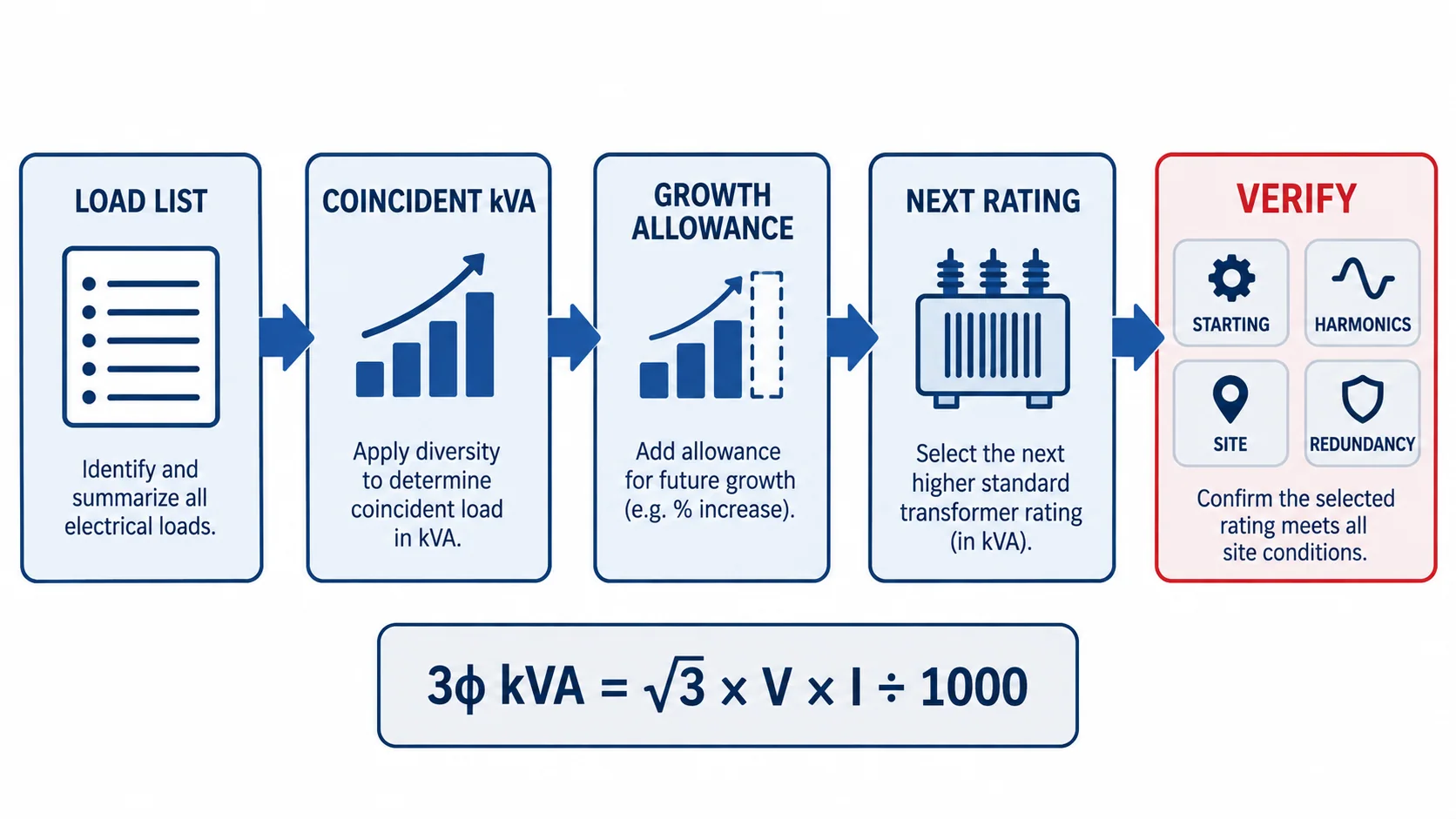 Five-step distribution transformer sizing flow from load list to engineering verification