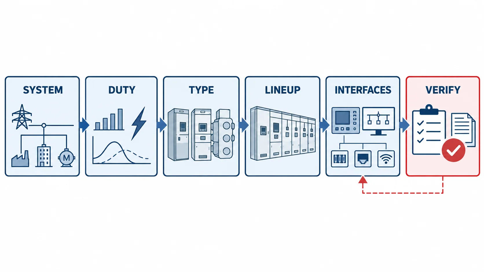 Six-step medium-voltage switchgear selection flow from system data to a verified technical offer