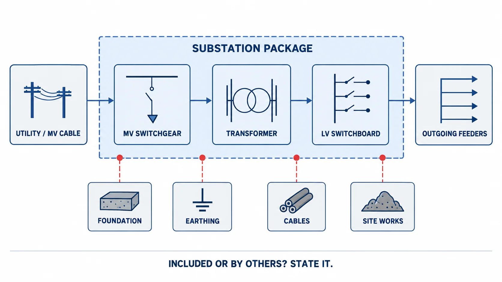 Substation package boundary around MV switchgear, transformer and LV switchboard with site interfaces
