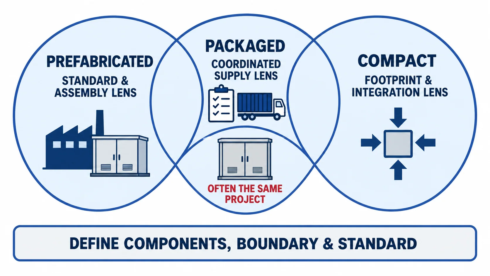 Overlap among prefabricated, packaged and compact substation terminology