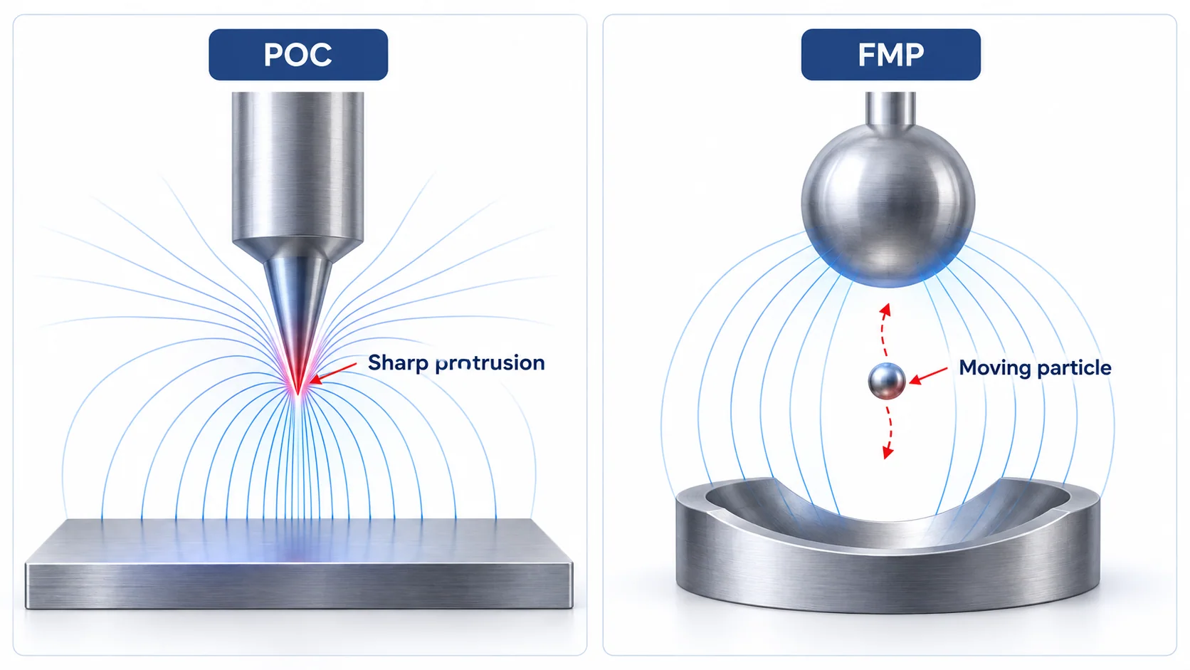Comparison of a sharp protrusion on a GIS conductor and a free-moving metallic particle between electrodes
